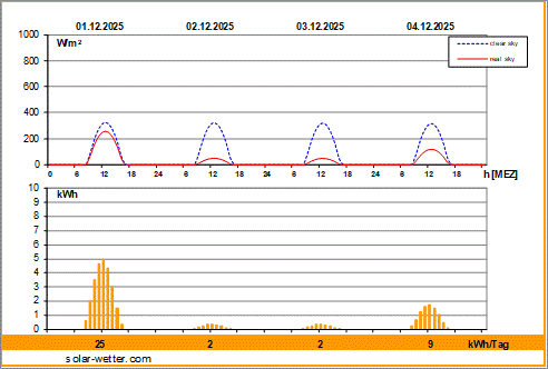 Vorhersagediagramm Dortmund